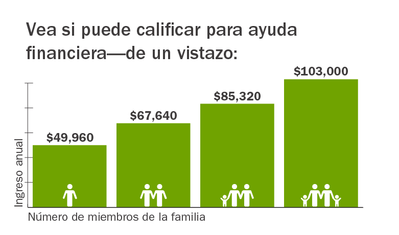 C4HC_FinancialHelp_chart_Spanish